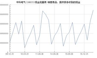 中科電氣（300035）銷售商品、提供勞務(wù)收到的現(xiàn)金分析及與?？藗愃闺姎獾膶?duì)比