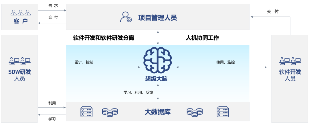人工智能的力量 生成式AI如何革新汽車軟件開發(fā)